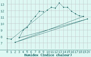 Courbe de l'humidex pour Rankki