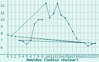 Courbe de l'humidex pour Cimetta