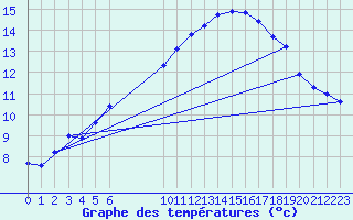 Courbe de tempratures pour Variscourt (02)