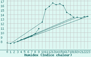 Courbe de l'humidex pour Mimet (13)