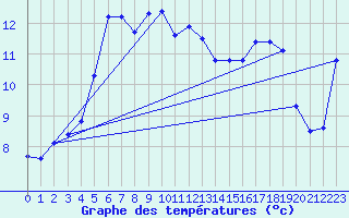 Courbe de tempratures pour Rauma Kylmapihlaja