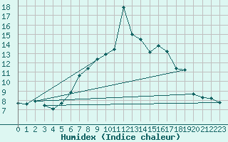Courbe de l'humidex pour Guetsch