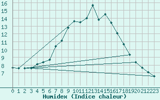 Courbe de l'humidex pour Charlwood