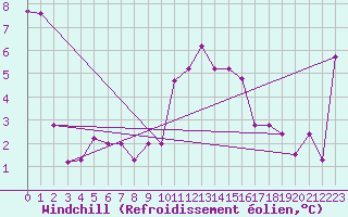 Courbe du refroidissement olien pour Brianon (05)