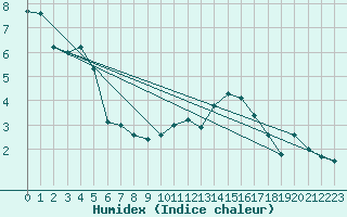 Courbe de l'humidex pour Berlin-Tempelhof