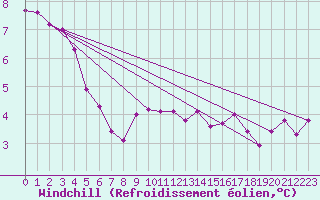 Courbe du refroidissement olien pour Ste (34)
