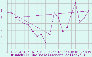 Courbe du refroidissement olien pour Sept-Iles