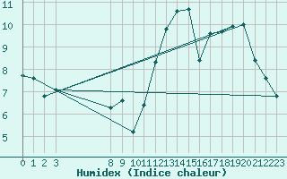 Courbe de l'humidex pour Amur (79)