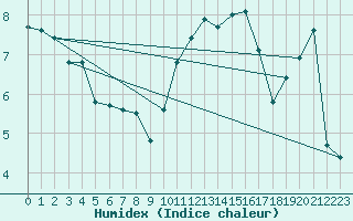 Courbe de l'humidex pour Chteaudun (28)