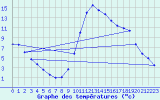 Courbe de tempratures pour Boulc (26)