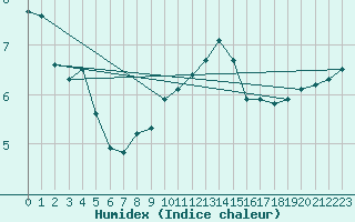 Courbe de l'humidex pour Douzens (11)