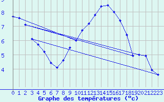 Courbe de tempratures pour Berus