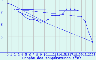 Courbe de tempratures pour Dunkerque (59)