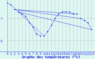 Courbe de tempratures pour Herbault (41)