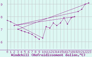 Courbe du refroidissement olien pour Aytr-Plage (17)