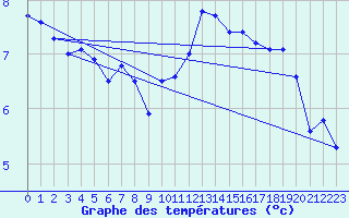 Courbe de tempratures pour Cap Gris-Nez (62)