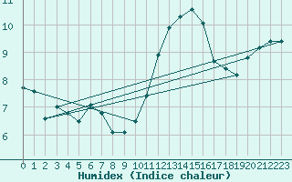 Courbe de l'humidex pour Abbeville (80)