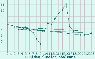 Courbe de l'humidex pour Fahy (Sw)