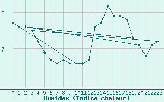 Courbe de l'humidex pour Ciudad Real (Esp)