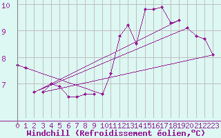 Courbe du refroidissement olien pour Lille (59)