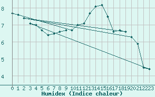 Courbe de l'humidex pour Thorney Island