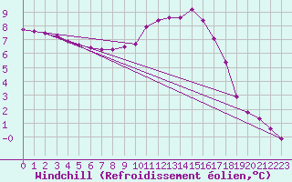 Courbe du refroidissement olien pour Saint-Brevin (44)