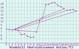 Courbe du refroidissement olien pour Gruissan (11)