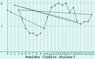 Courbe de l'humidex pour Melun (77)