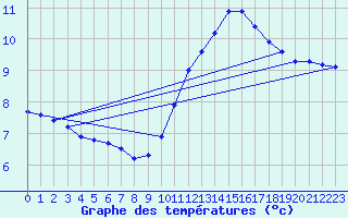 Courbe de tempratures pour Clermont de l
