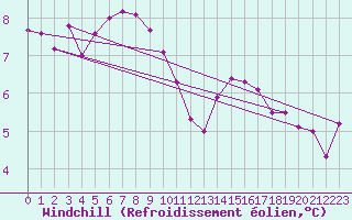 Courbe du refroidissement olien pour Pirou (50)