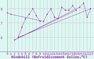 Courbe du refroidissement olien pour Charleville-Mzires (08)