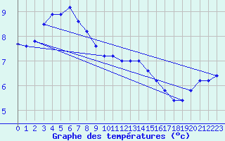 Courbe de tempratures pour Cap Mele (It)