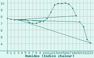 Courbe de l'humidex pour Rodez (12)