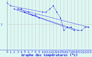 Courbe de tempratures pour Haegen (67)