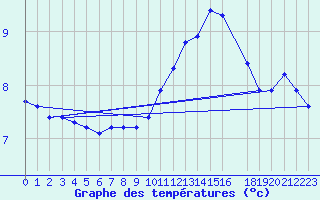 Courbe de tempratures pour Herbault (41)