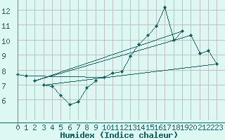 Courbe de l'humidex pour Prveranges (18)