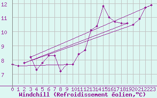 Courbe du refroidissement olien pour Ouessant (29)