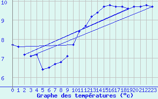 Courbe de tempratures pour Brigueuil (16)