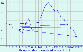 Courbe de tempratures pour Tirgu Jiu
