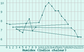 Courbe de l'humidex pour Tirgu Jiu