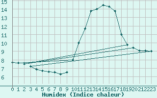 Courbe de l'humidex pour Nice (06)