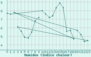 Courbe de l'humidex pour Biere