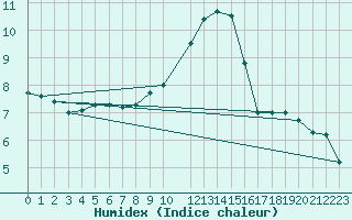 Courbe de l'humidex pour Elsendorf-Horneck