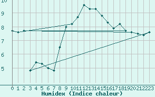 Courbe de l'humidex pour Chieming