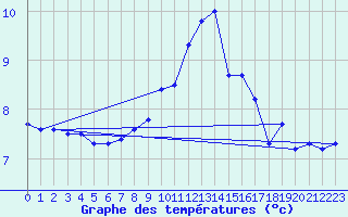Courbe de tempratures pour Vichy (03)