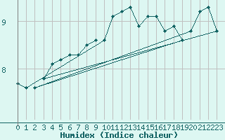 Courbe de l'humidex pour Dundrennan