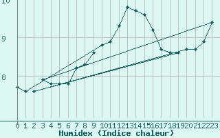 Courbe de l'humidex pour Malbosc (07)