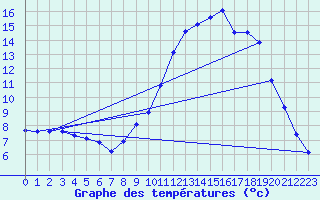 Courbe de tempratures pour Trois-Villes (64)