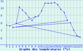 Courbe de tempratures pour Fiscaglia Migliarino (It)