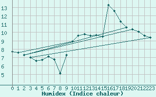 Courbe de l'humidex pour Leucate (11)